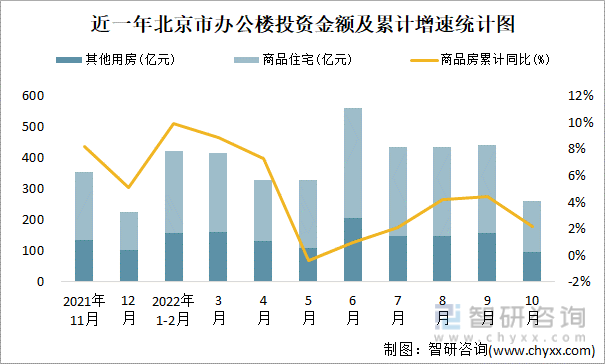 近一年北京市办公楼投资金额及累计增速统计图