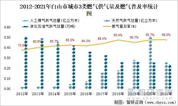 2012-2021年白山市城市3类燃气供气量及燃气普及率统计图