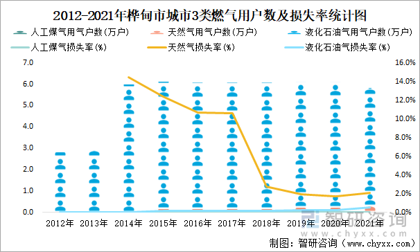 2012-2021年桦甸市城市3类燃气用户数及损失率统计图