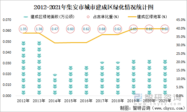 2012-2021年集安市城市建成区绿化情况统计图