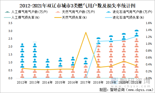 2012-2021年双辽市城市3类燃气用户数及损失率统计图