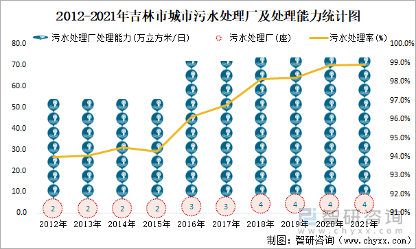 2012-2021年吉林市城市污水处理厂及处理能力统计图