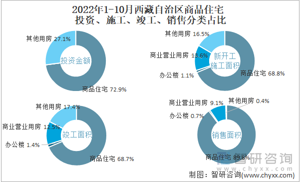 2022年1-10月西藏自治区商品住宅投资、施工、竣工、销售分类占比