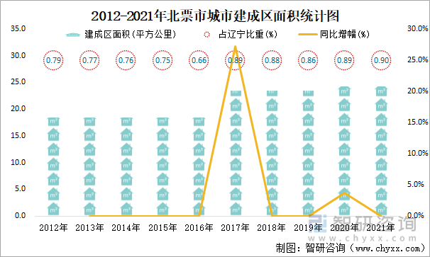 2012-2021年北票市城市建成区面积统计图