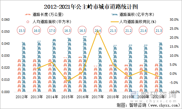 2012-2021年公主嶺市城市道路統(tǒng)計圖