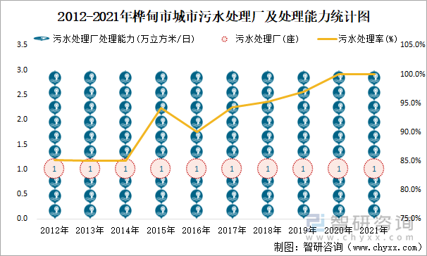 2012-2021年桦甸市城市污水处理厂及处理能力统计图