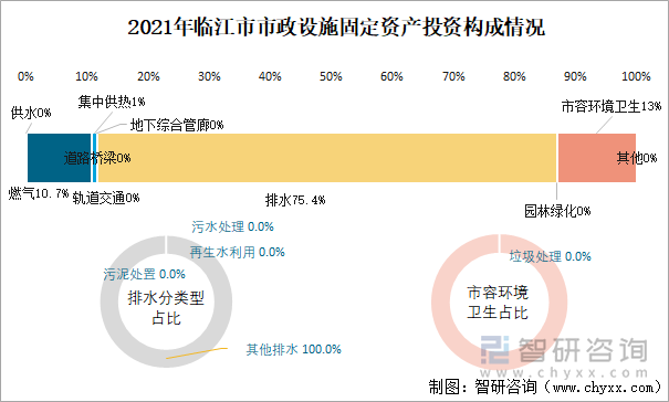 2021年临江市市政设施固定资产投资构成情况