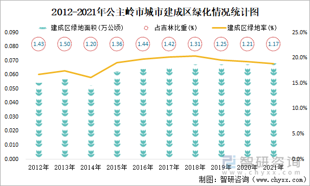 2012-2021年公主嶺市城市建成區(qū)綠化情況統(tǒng)計圖