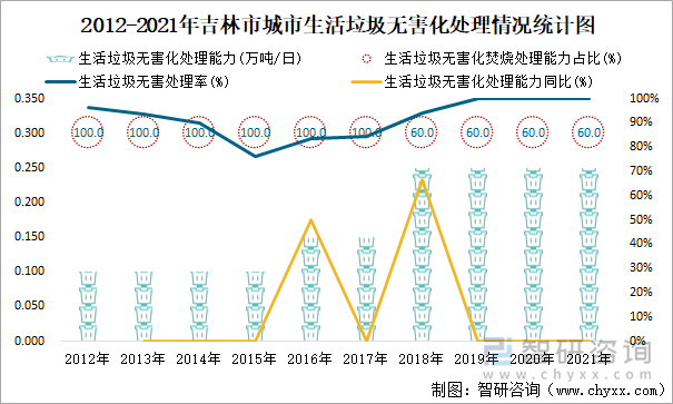 2012-2021年吉林市城市生活垃圾无害化处理情况统计图