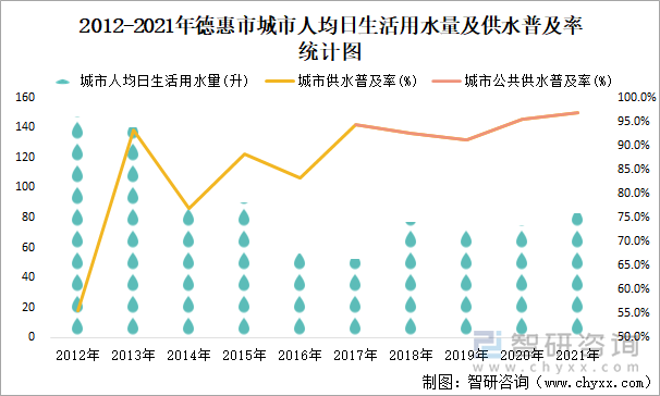 2012-2021年德惠市城市人均日生活用水量及供水普及率统计图