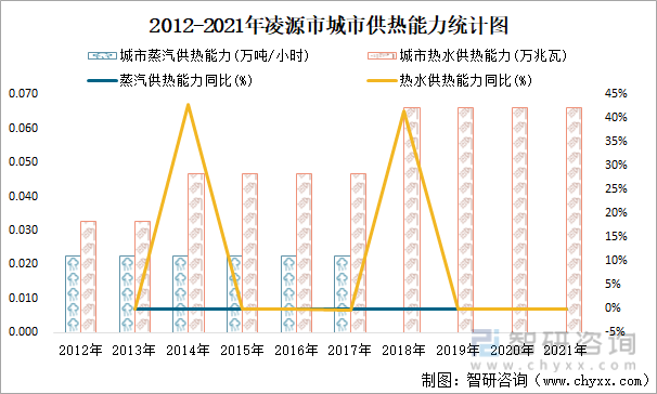 2012-2021年凌源市城市供热能力统计图