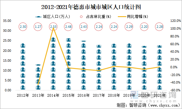 2012-2021年德惠市城市城区人口统计图