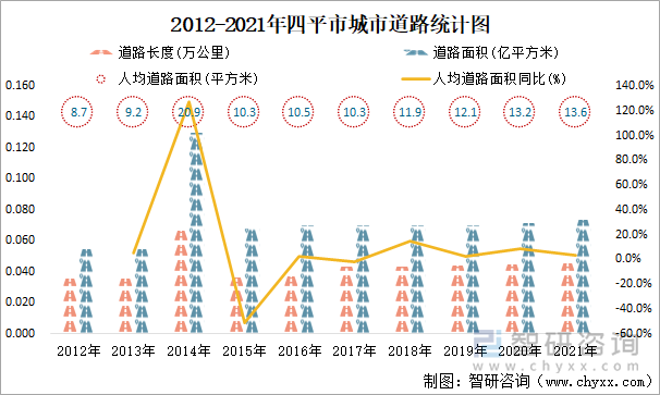 2012-2021年四平市城市道路统计图