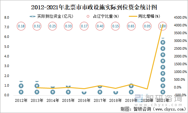 2012-2021年北票市市政设施实际到位资金统计图