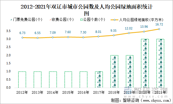2012-2021年双辽市城市公园数及人均公园绿地面积统计图