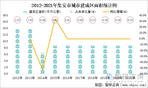 2012-2021年集安市城市建成区面积统计图