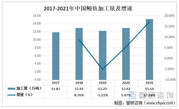 2017-2021年中国鳗鱼加工量及增速