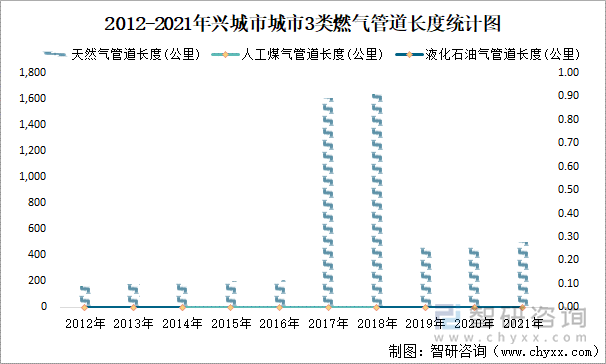 2012-2021年兴城市3类燃气管道长度统计图