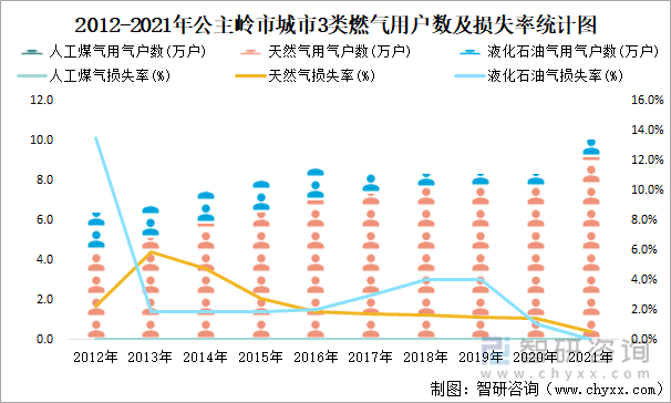 2012-2021年公主嶺市城市3類燃氣用戶數(shù)及損失率統(tǒng)計圖