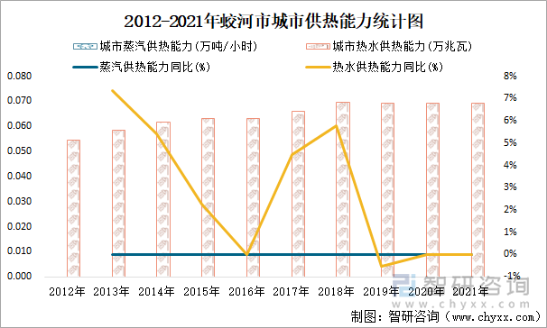 2012-2021年蛟河市城市供熱能力統(tǒng)計圖