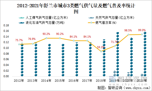 2012-2021年舒兰市城市3类燃气供气量及燃气普及率统计图