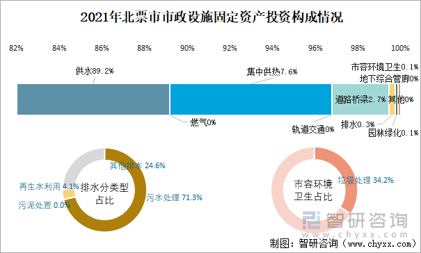 2021年北票市市政设施固定资产投资构成情况