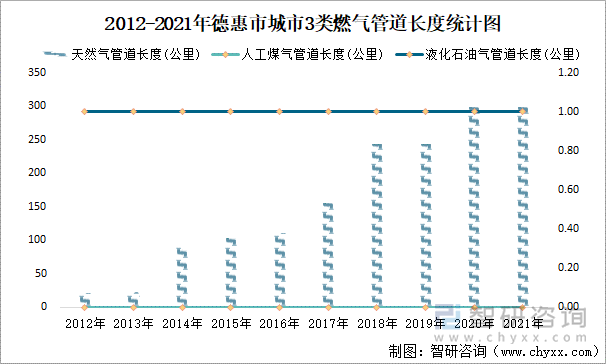 2012-2021年德惠市城市3类燃气管道长度统计图