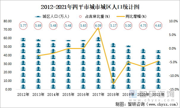 2012-2021年四平市城市城区人口统计图