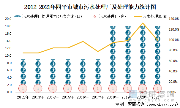 2012-2021年四平市城市污水处理厂及处理能力统计图