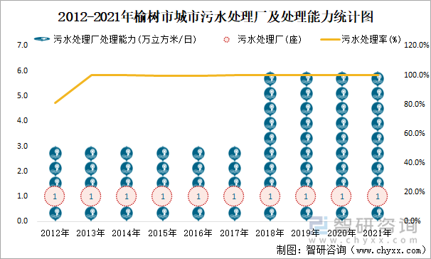 2012-2021年榆樹市城市污水處理廠及處理能力統(tǒng)計(jì)圖