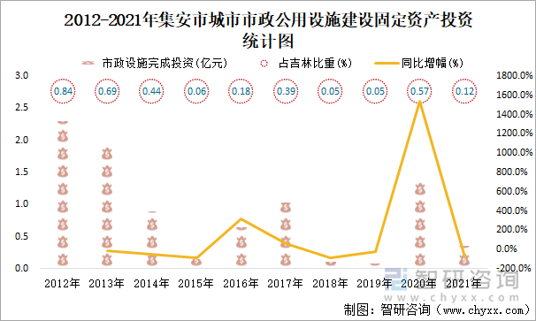 2012-2021年集安市城市市政公用设施建设固定资产投资统计图