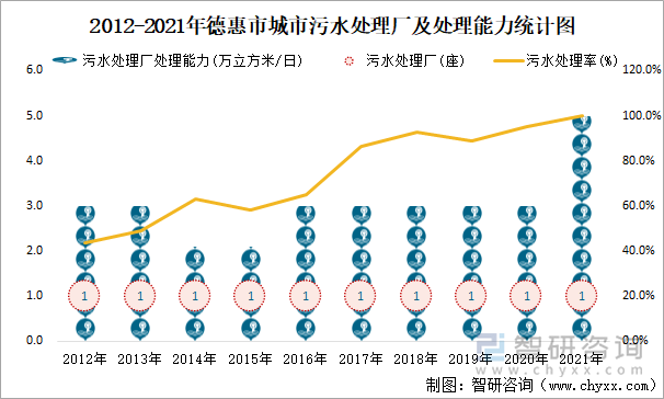 2012-2021年德惠市城市污水处理厂及处理能力统计图