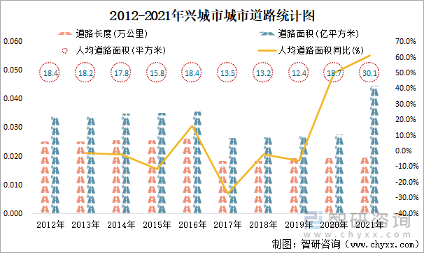 2012-2021年兴城市道路统计图