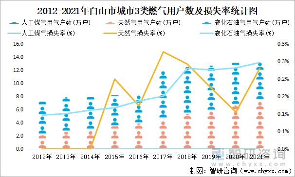 2012-2021年白山市城市3类燃气用户数及损失率统计图