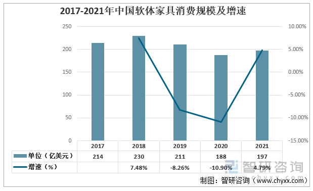 2017-2021年中国软体家具消费规模及增速