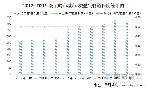 2012-2021年公主嶺市城市3類燃氣管道長度統(tǒng)計圖