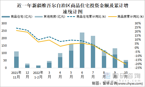 近一年新疆维吾尔自治区商品住宅投资金额及累计增速统计图