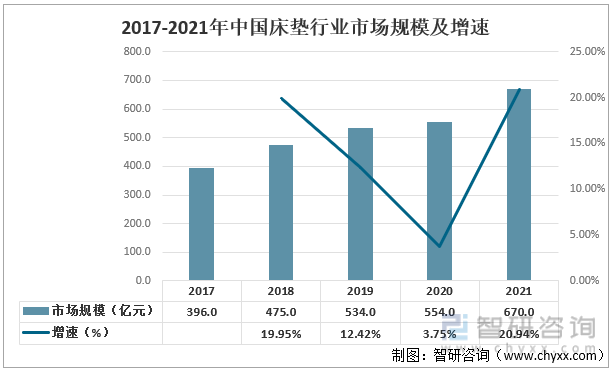 2017-2021年中国床垫行业市场规模及增速