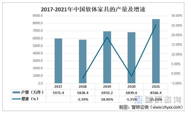 2017-2021年中国软体家具产量及增速