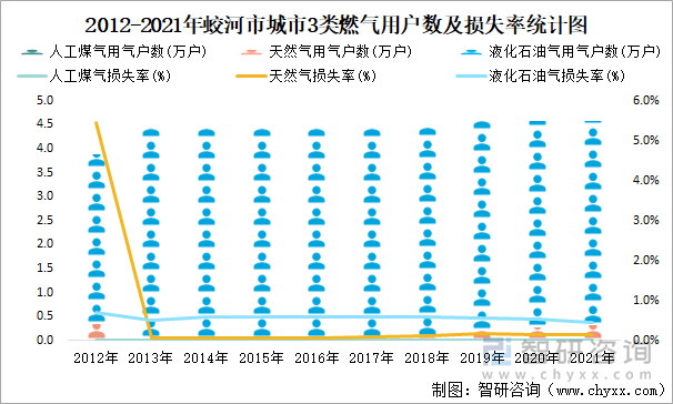 2012-2021年蛟河市城市3類燃?xì)庥脩魯?shù)及損失率統(tǒng)計圖