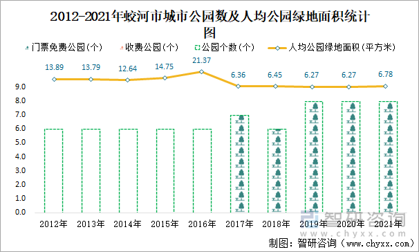 2012-2021年蛟河市城市公園數(shù)及人均公園綠地面積統(tǒng)計圖