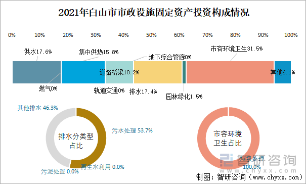 2021年白山市市政设施固定资产投资构成情况