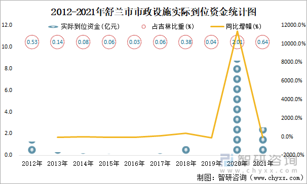 2012-2021年舒兰市市政设施实际到位资金统计图