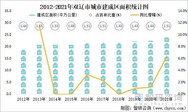 2012-2021年双辽市城市建成区面积统计图