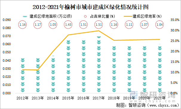 2012-2021年榆樹市城市建成區(qū)綠化情況統(tǒng)計(jì)圖