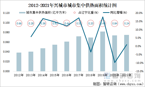 2012-2021年兴城市集中供热面积统计图