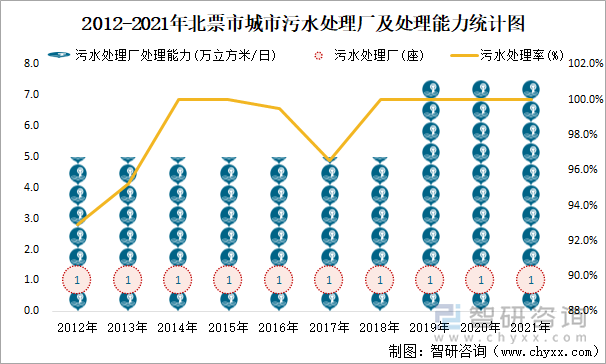 2012-2021年北票市城市污水处理厂及处理能力统计图