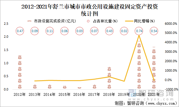 2012-2021年舒兰市城市市政公用设施建设固定资产投资统计图