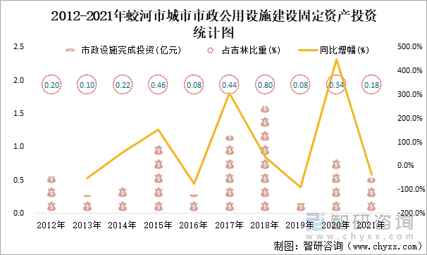2012-2021年蛟河市城市市政公用設(shè)施建設(shè)固定資產(chǎn)投資統(tǒng)計圖
