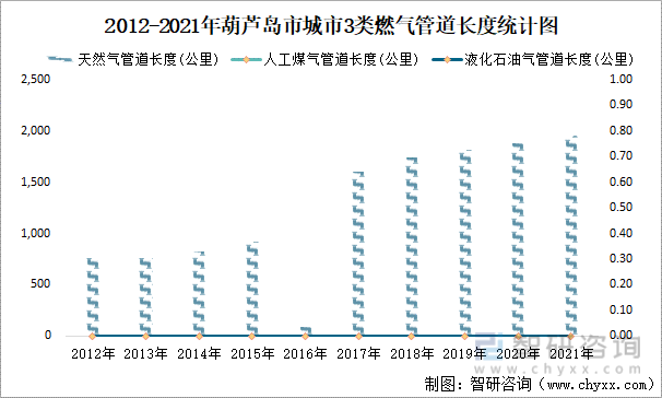 2012-2021年葫芦岛市城市3类燃气管道长度统计图